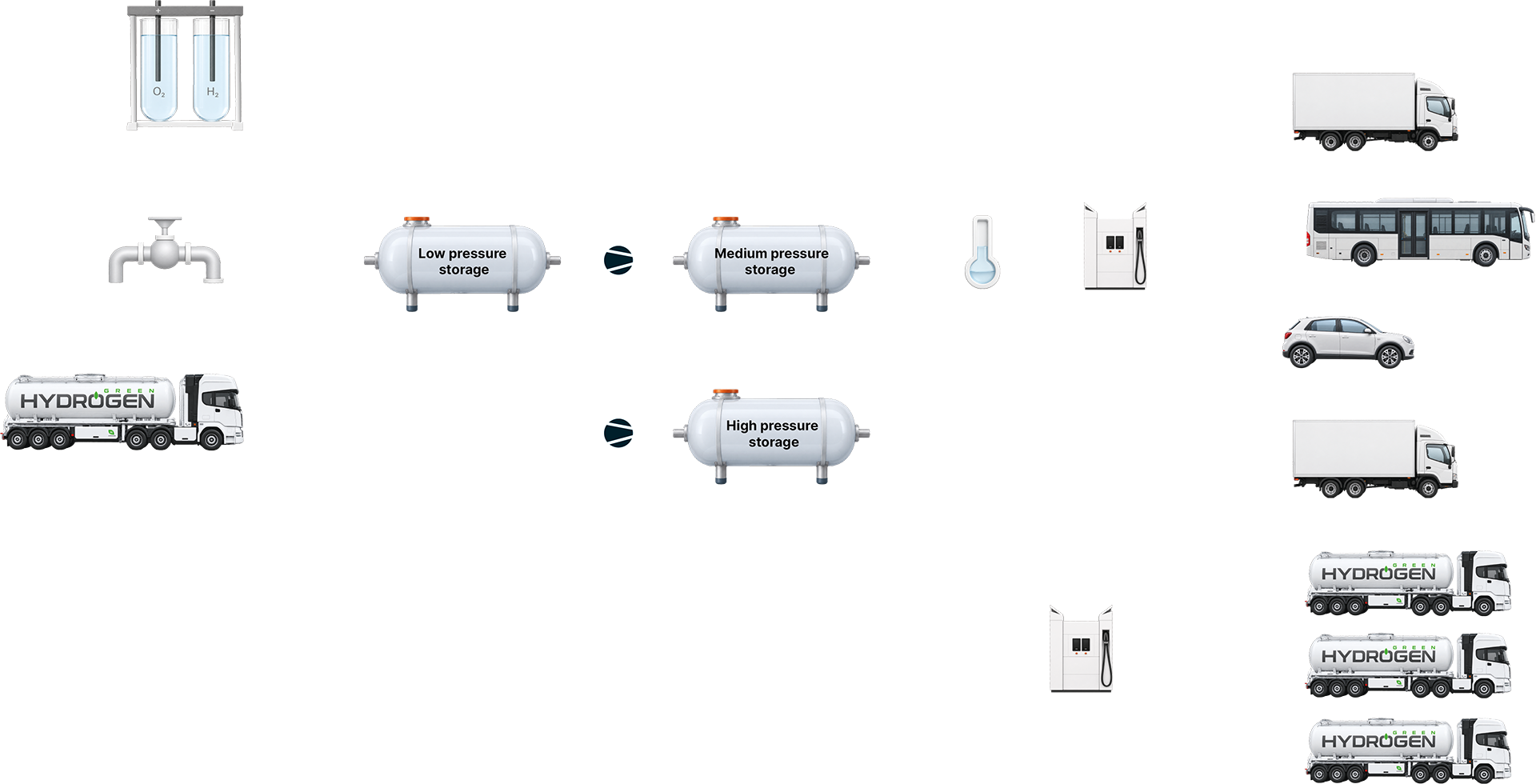 Diagram of hydrogen storage at different pressure levels and vehicle refuelling.