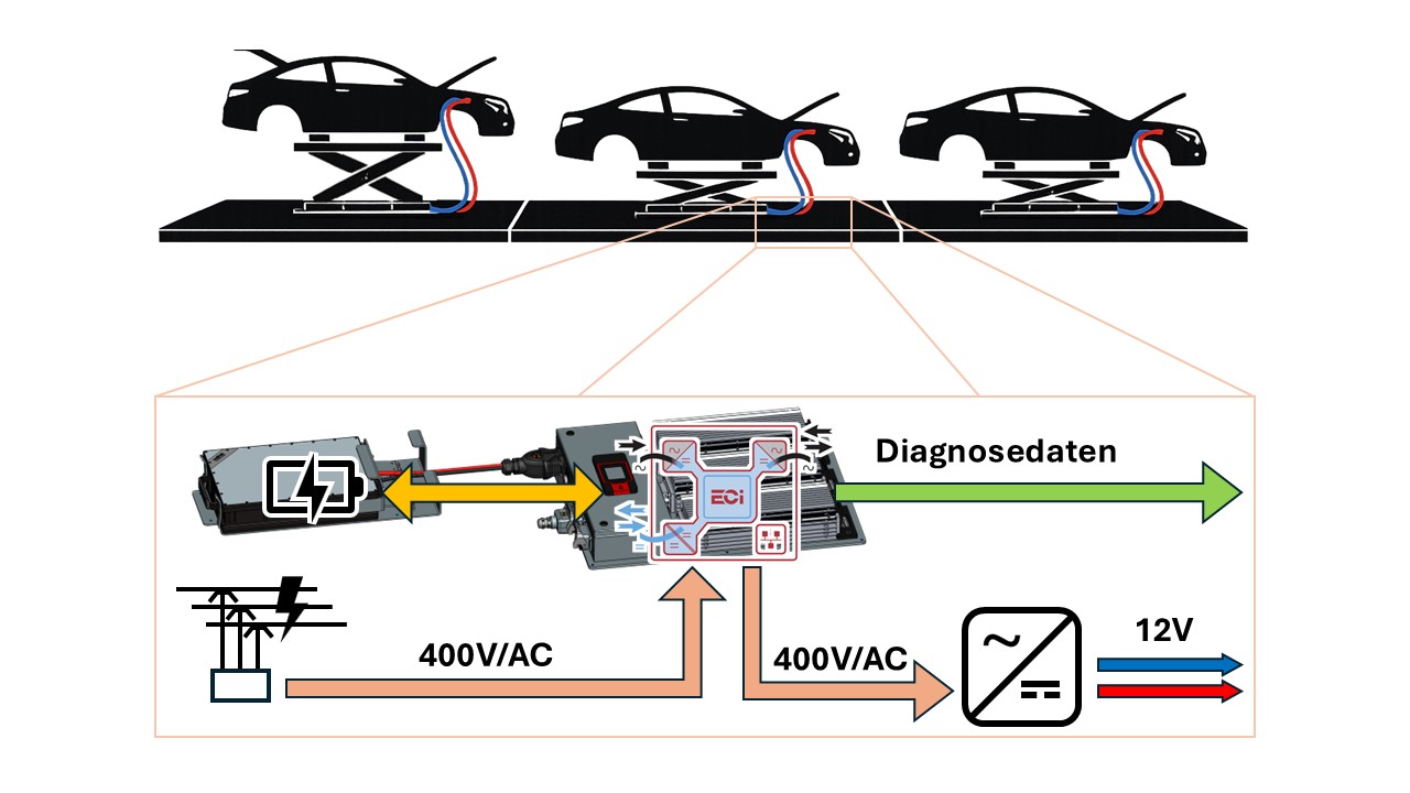 External power supply enables diagnostics and testing of electric vehicles.